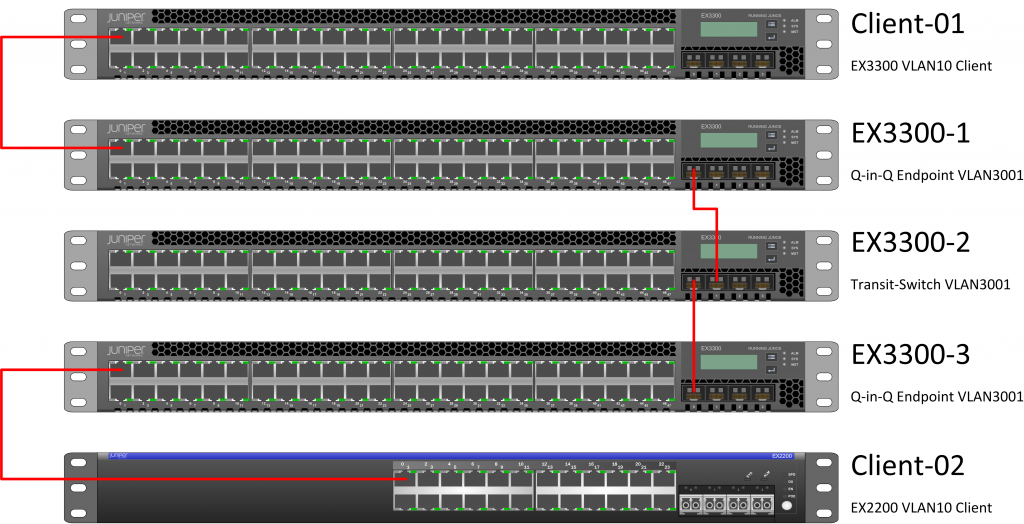 EX3300 QinQ implementation Christians Juniper Blog